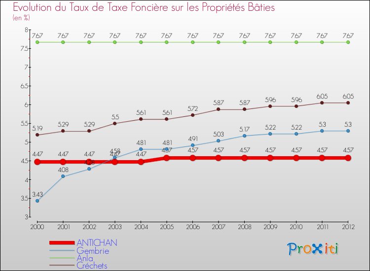 Evolution du taux de la taxe foncière sur le bati pour ANTICHAN et les communes proches de 2000 à 2012 Comparaison des taux de taxe foncière sur le bati pour ANTICHAN et les communes voisines de 2000 à 2012