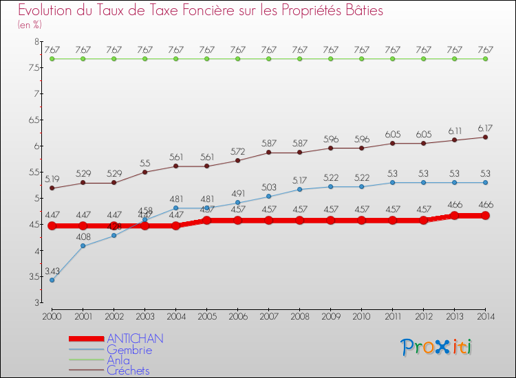 Evolution du taux de la taxe foncière sur le bati pour ANTICHAN et les communes proches de 2000 à 2014 Comparaison des taux de taxe foncière sur le bati pour ANTICHAN et les communes voisines de 2000 à 2014