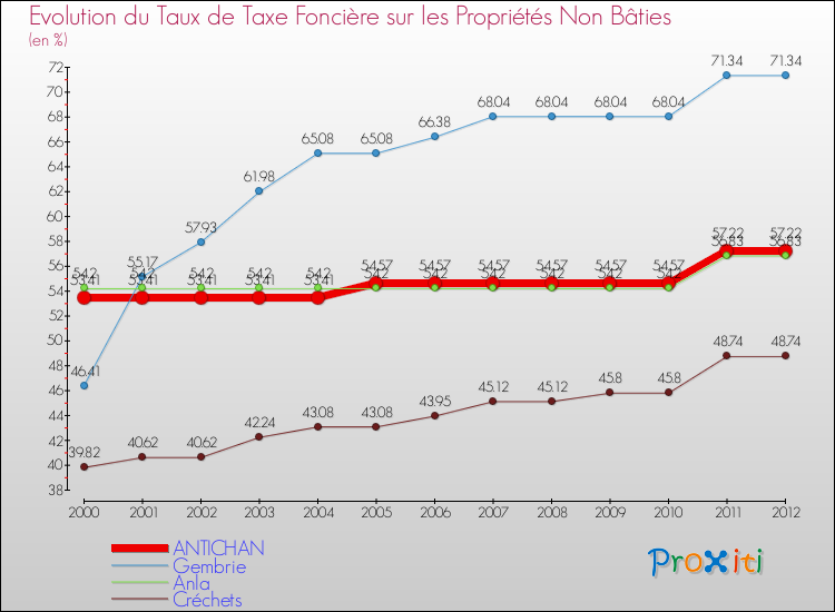 Evolution du taux de la taxe foncière sur les immeubles et terrains non batis pour ANTICHAN et les communes proches de 2000 à 2012 Comparaison des taux de la taxe foncière sur les immeubles et terrains non batis pour ANTICHAN et les communes voisines de 2000 à 2012