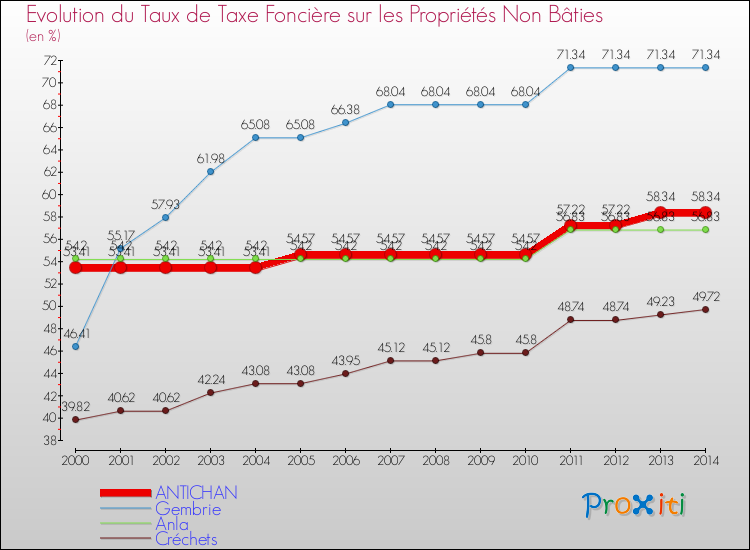 Evolution du taux de la taxe foncière sur les immeubles et terrains non batis pour ANTICHAN et les communes proches de 2000 à 2014 Comparaison des taux de la taxe foncière sur les immeubles et terrains non batis pour ANTICHAN et les communes voisines de 2000 à 2014
