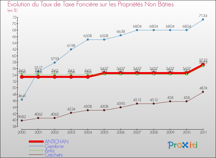 Evolution du taux de la taxe foncière sur les immeubles et terrains non batis pour ANTICHAN et les communes proches Comparaison des taux de la taxe foncière sur les immeubles et terrains non batis pour ANTICHAN et les communes voisines