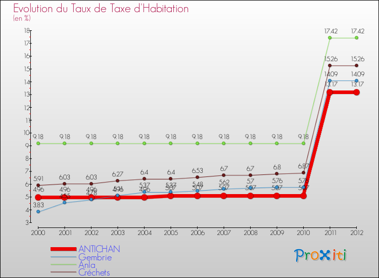 Evolution du taux de la taxe d'habitation pour ANTICHAN et les communes proches Comparaison des taux de la taxe d'habitation pour ANTICHAN et les communes voisines