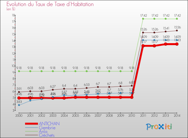 Evolution du taux de la taxe d'habitation pour ANTICHAN et les communes proches de 2000 à 2014 Comparaison des taux de la taxe d'habitation pour ANTICHAN et les communes voisines de 2000 à 2014