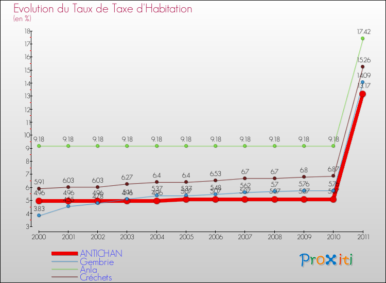 Evolution du taux de la taxe d'habitation pour ANTICHAN et les communes proches Comparaison des taux de la taxe d'habitation pour ANTICHAN et les communes voisines