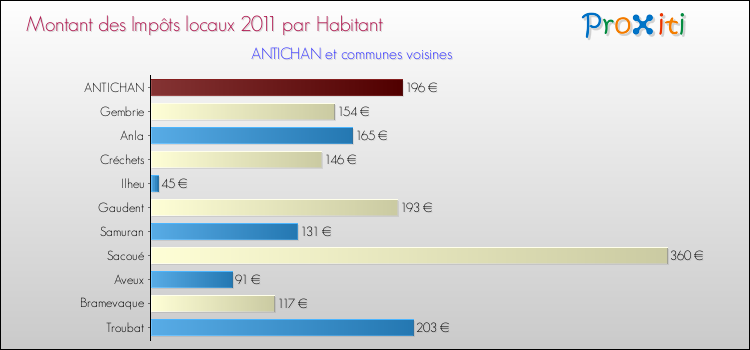 Montant des impôts locaux par Habitant pour ANTICHAN et les communes proches Comparaison des impôts locaux par habitant pour ANTICHAN et les communes voisines