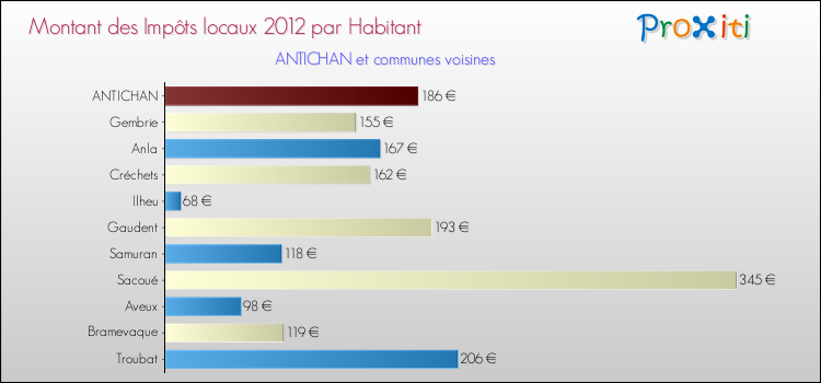 Montant des impôts locaux par Habitant pour ANTICHAN et les communes proches Comparaison des impôts locaux par habitant pour ANTICHAN et les communes voisines