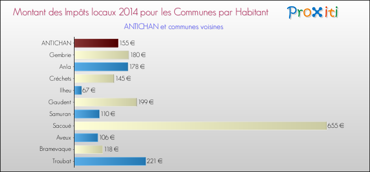 Montant des impôts locaux par Habitant pour ANTICHAN et les communes proches en 2014 Comparaison des impôts locaux par habitant pour ANTICHAN et les communes voisines en 2014