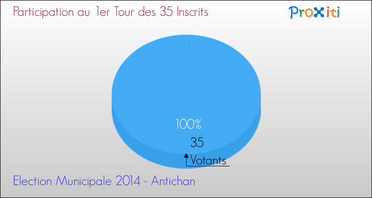 Participation au 1er Tour des Elections Municipales 2014 de la commune de Antichan Elections Municipales 2014 - Participation au 1er Tour pour la commune de Antichan
