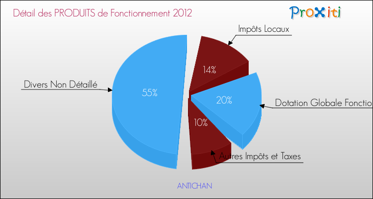 Décomposition du Budget de Fonctionnement 2012 de la commune de ANTICHAN Budget de Fonctionnement 2012 pour la commune de ANTICHAN