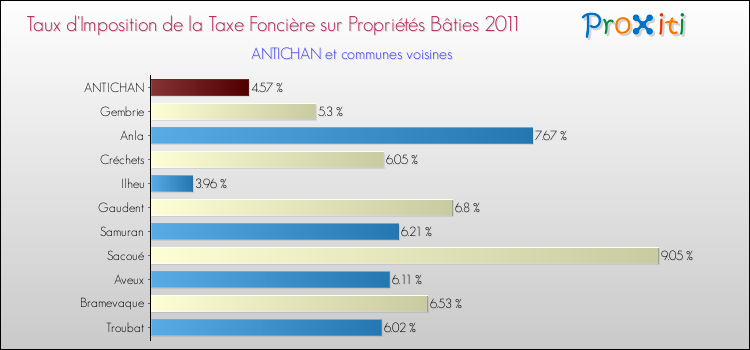 Taux d'imposition de la taxe foncière sur le bati 2011 pour ANTICHAN et les communes proches Comparaison des taux d'imposition de la taxe foncière sur le bati 2011 pour ANTICHAN et les communes voisines
