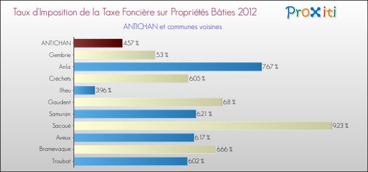 Taux d'imposition de la taxe foncière sur le bati 2012 pour ANTICHAN et les communes proches Comparaison des taux d'imposition de la taxe foncière sur le bati 2012 pour ANTICHAN et les communes voisines