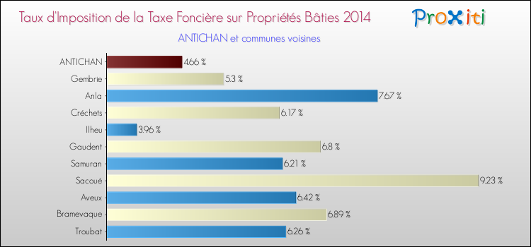 Taux d'imposition de la taxe foncière sur le bati 2014 pour ANTICHAN et les communes proches Comparaison des taux d'imposition de la taxe foncière sur le bati 2014 pour ANTICHAN et les communes voisines