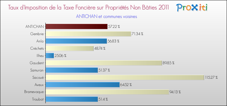 Taux d'imposition de la taxe foncière sur les immeubles et terrains non batis 2011 pour ANTICHAN et les communes proches Comparaison des taux d'imposition de la taxe foncière sur les immeubles et terrains non batis 2011 pour ANTICHAN et les communes voisines