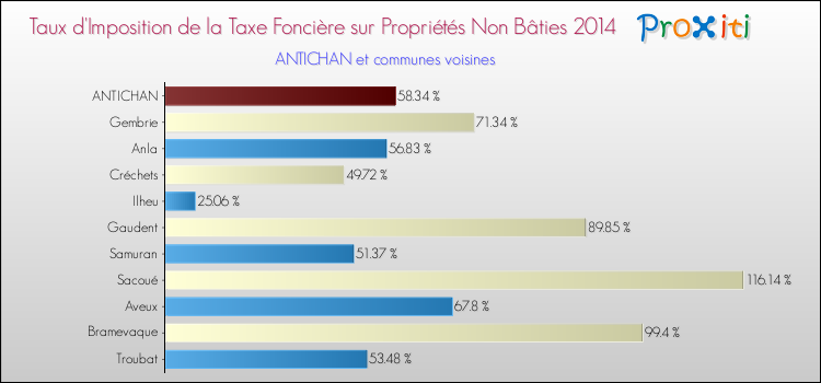 Taux d'imposition de la taxe foncière sur les immeubles et terrains non batis 2014 pour ANTICHAN et les communes proches Comparaison des taux d'imposition de la taxe foncière sur les immeubles et terrains non batis 2014 pour ANTICHAN et les communes voisines