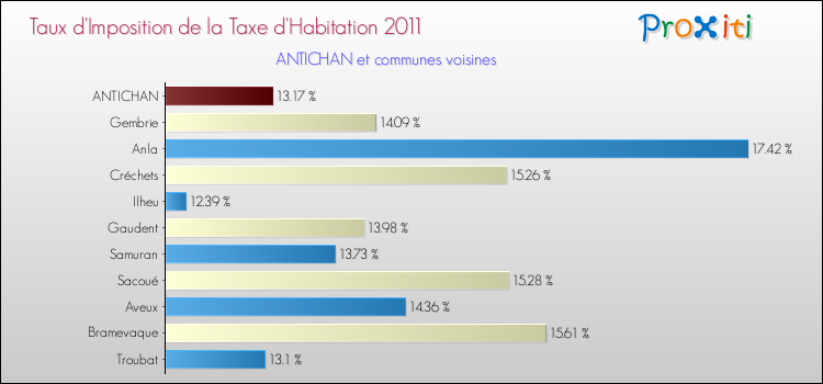 Taux d'imposition de la taxe d'habitation 2011 pour ANTICHAN et les communes proches Comparaison des taux d'imposition de la taxe d'habitation 2011 pour ANTICHAN et les communes voisines