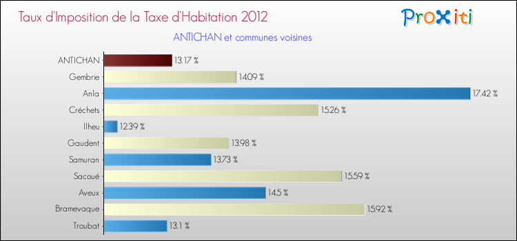 Taux d'imposition de la taxe d'habitation 2012 pour ANTICHAN et les communes proches Comparaison des taux d'imposition de la taxe d'habitation 2012 pour ANTICHAN et les communes voisines