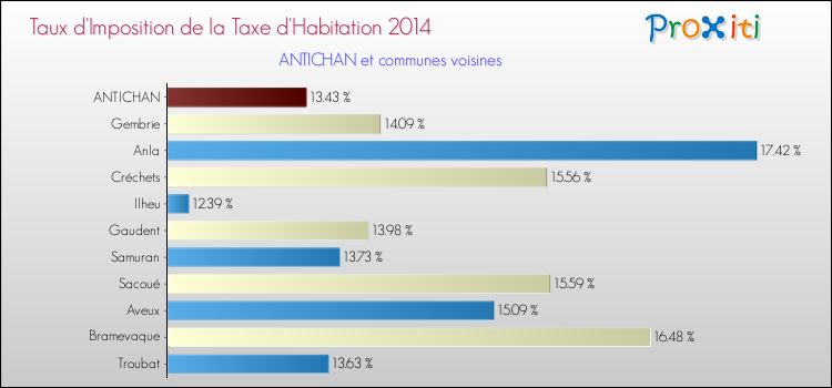 Taux d'imposition de la taxe d'habitation 2014 pour ANTICHAN et les communes proches Comparaison des taux d'imposition de la taxe d'habitation 2014 pour ANTICHAN et les communes voisines