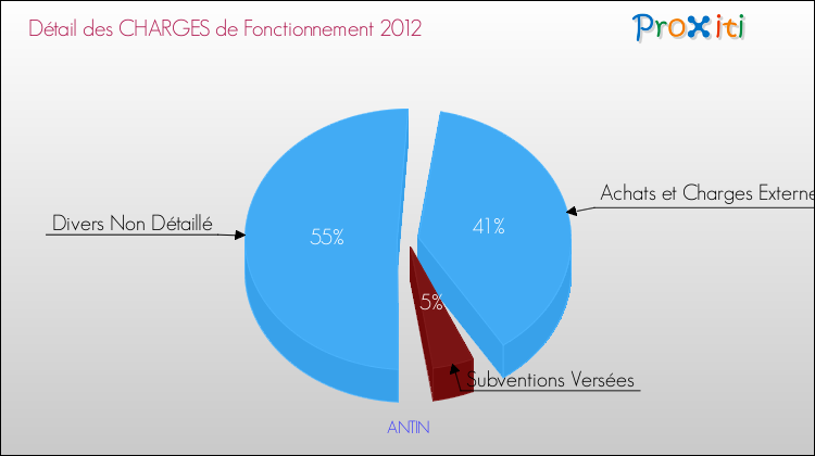 Décomposition des Charges de Fonctionnement 2012 de la commune de ANTIN Charges de Fonctionnement 2012 pour la commune de ANTIN