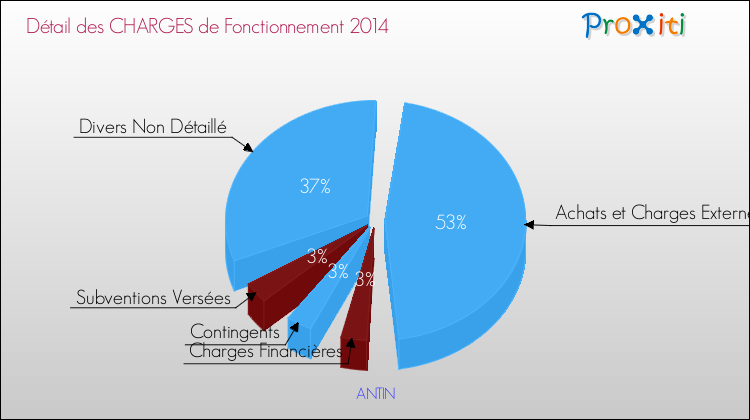 Décomposition des Charges de Fonctionnement 2014 de la commune de ANTIN Charges de Fonctionnement 2014 pour la commune de ANTIN