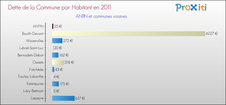 Dette par habitant de la commune en 2011 pour ANTIN et les communes proches Comparaison de la dette par habitant de la commune en 2011 pour ANTIN et les communes voisines