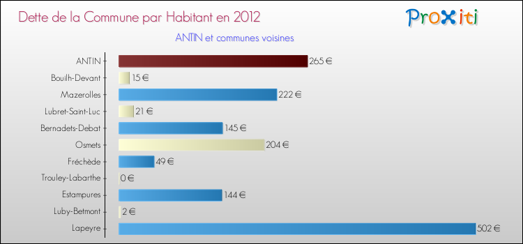 Dette par habitant de la commune en 2012 pour ANTIN et les communes proches Comparaison de la dette par habitant de la commune en 2012 pour ANTIN et les communes voisines