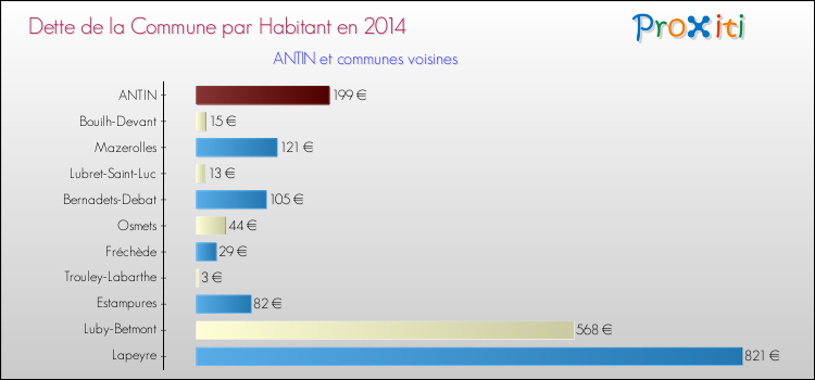 Dette par habitant de la commune en 2014 pour ANTIN et les communes proches Comparaison de la dette par habitant de la commune en 2014 pour ANTIN et les communes voisines