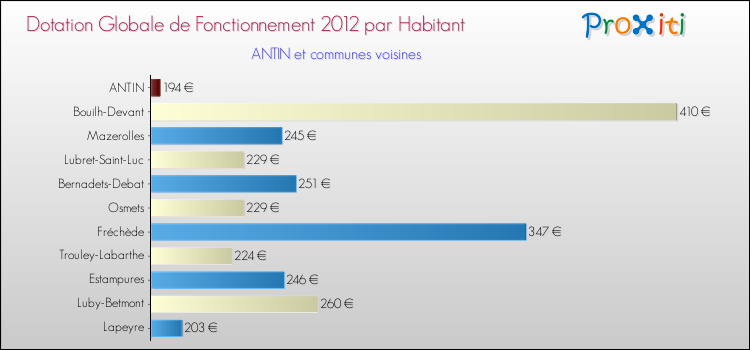 Montant des dotations globales de fonctionnement DGF par Habitant pour ANTIN et les communes proches Comparaison des des dotations globales de fonctionnement DGF par habitant pour ANTIN et les communes voisines