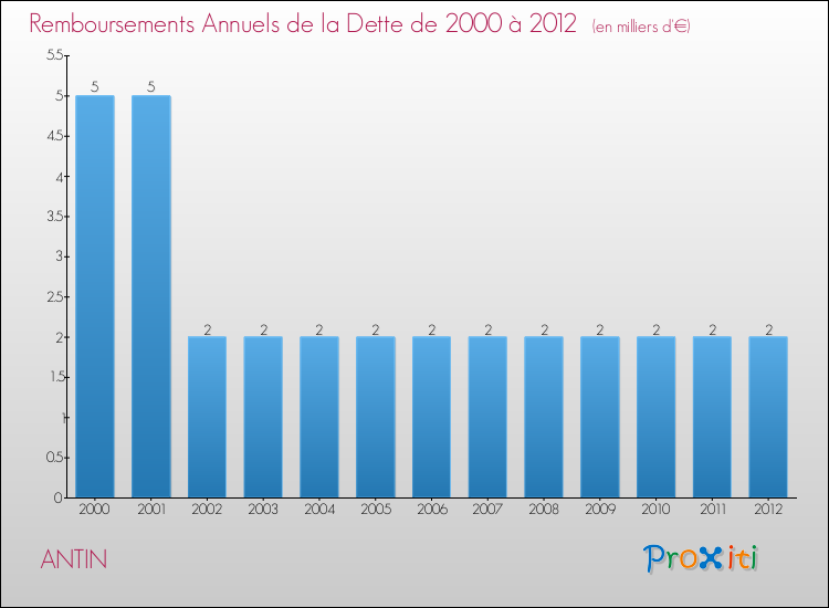 Evolution de l'annuité de la dette pour la commune de ANTIN de 2000 à 2012 Annuités de la dette pour ANTIN de 2000 à 2012