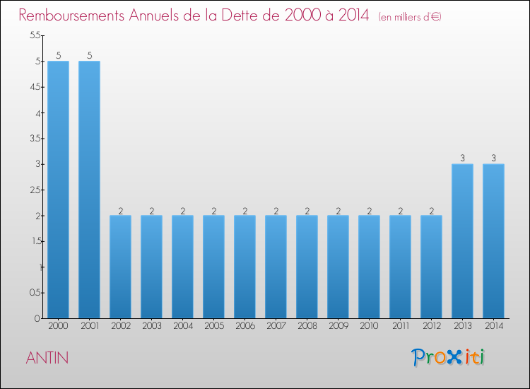 Evolution de l'annuité de la dette pour la commune de ANTIN de 2000 à 2014 Annuités de la dette pour ANTIN de 2000 à 2014