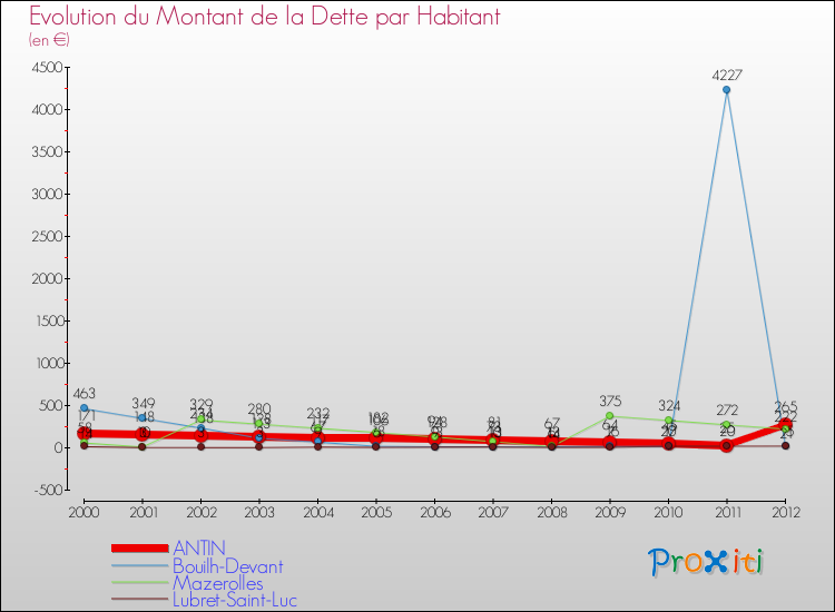 Evolution de la dette par habitant pour la commune de ANTIN et les communes proches de 2000 à 2012 Comparaison de la dette par habitant pour ANTIN et les communes voisines de 2000 à 2012