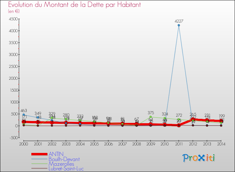 Evolution de la dette par habitant pour la commune de ANTIN et les communes proches de 2000 à 2014 Comparaison de la dette par habitant pour ANTIN et les communes voisines de 2000 à 2014