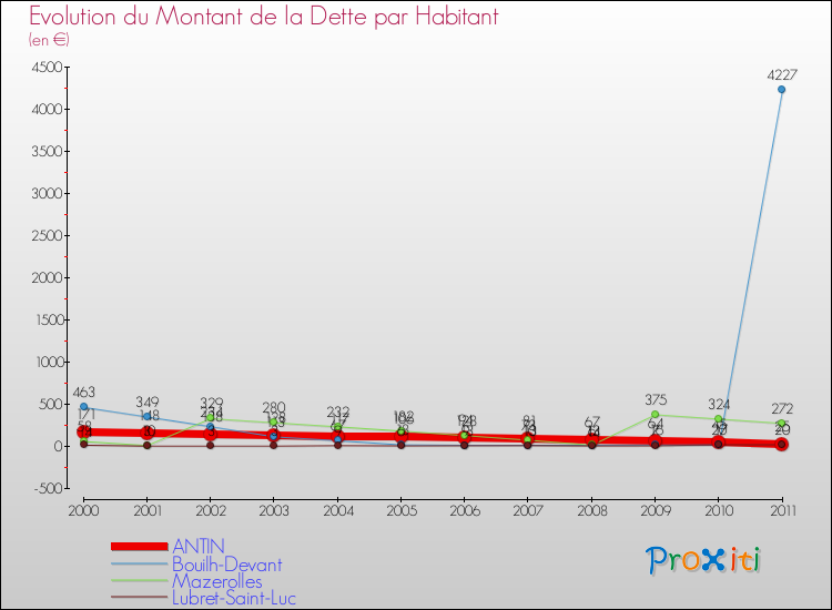 Evolution de la dette par habitant pour la commune de ANTIN et les communes proches Comparaison de la dette par habitant pour ANTIN et les communes voisines