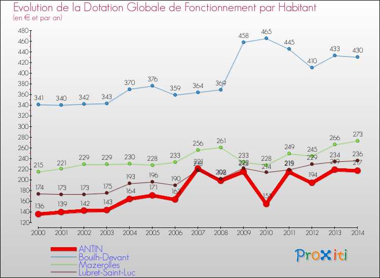 Evolution et montant de la dotation globale de fonctionnement par Habitant pour ANTIN et les communes proches de 2000 à 2014. Comparaison des dotations globales de fonctionnement par habitant pour ANTIN et les communes voisines de 2000 à 2014.
