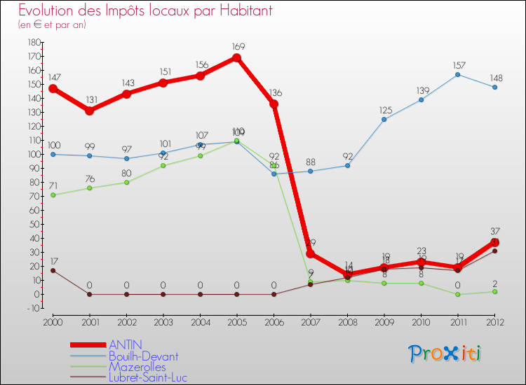 Evolution et montant des impôts locaux par Habitant pour ANTIN et les communes proches Comparaison des impôts locaux par habitant pour ANTIN et les communes voisines