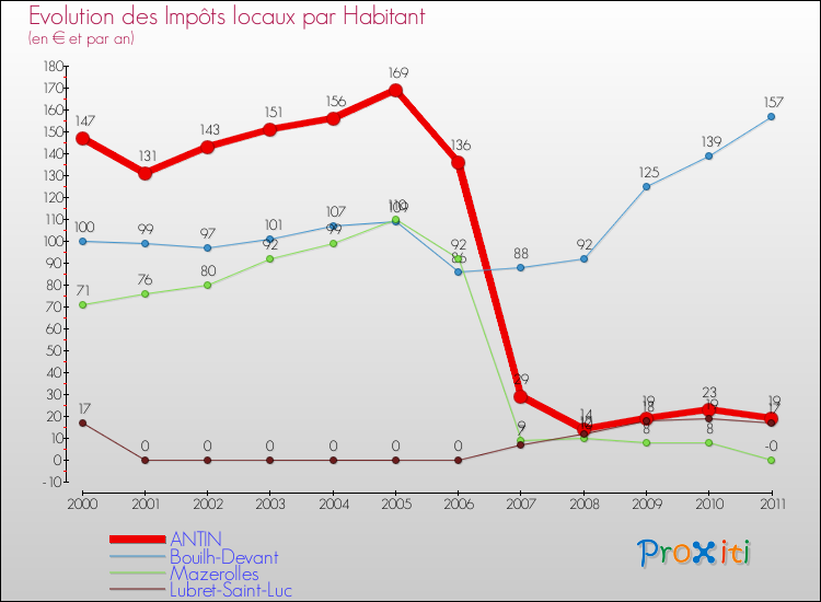 Evolution et montant des impôts locaux par Habitant pour ANTIN et les communes proches Comparaison des impôts locaux par habitant pour ANTIN et les communes voisines