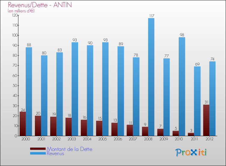 Evolution comparée de la dette et des revenus pour la commune de ANTIN de 2000 à 2012 Comparaison de la dette et des revenus pour ANTIN de 2000 à 2012