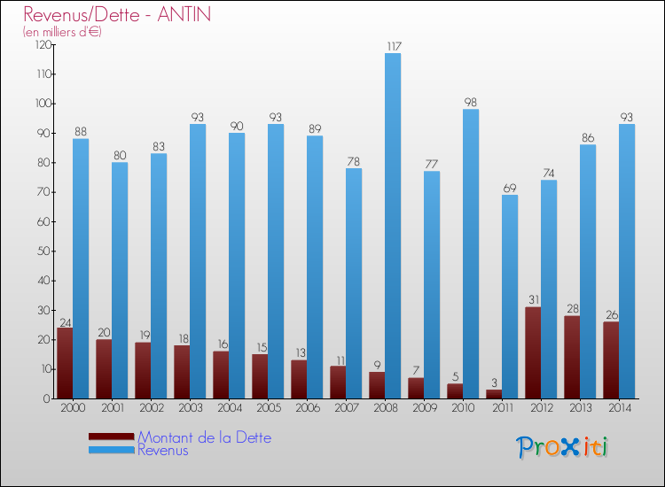 Evolution comparée de la dette et des revenus pour la commune de ANTIN de 2000 à 2014 Comparaison de la dette et des revenus pour ANTIN de 2000 à 2014