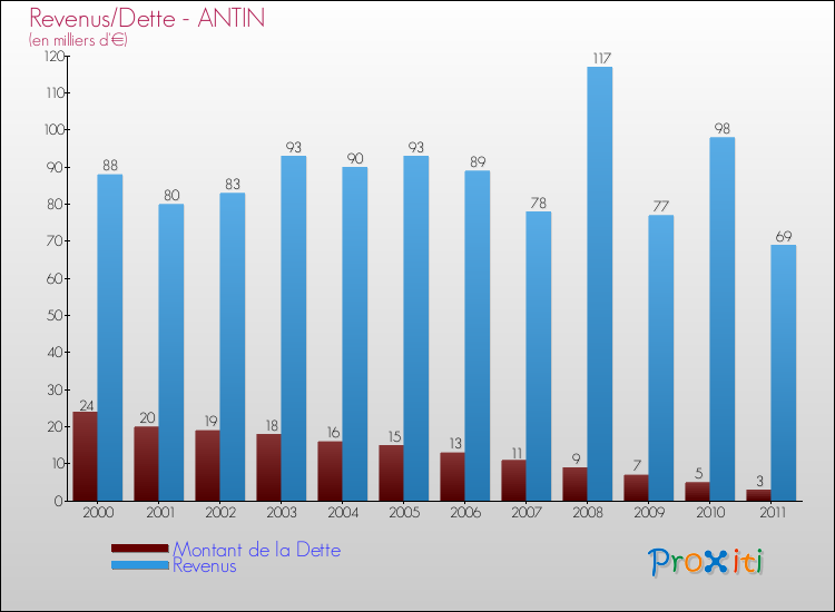 Evolution comparée de la dette et des revenus pour la commune de ANTIN de 2000 à 2011 Comparaison de la dette et des revenus pour ANTIN de 2000 à 2011