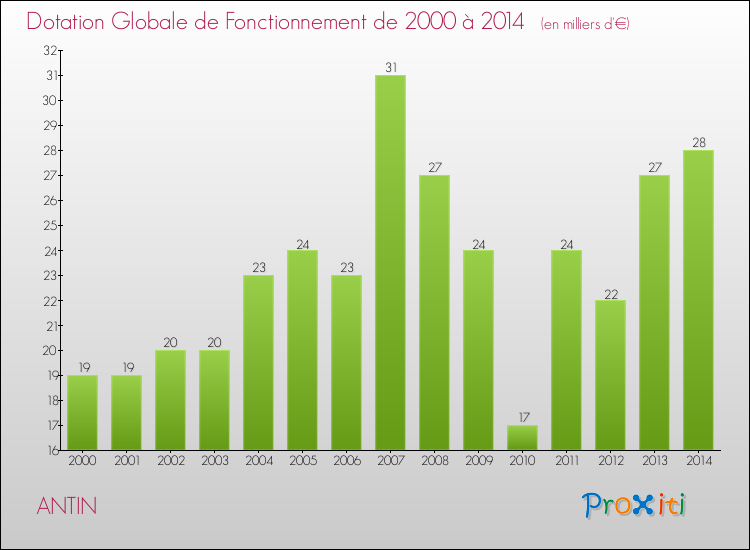Evolution du montant de la Dotation Globale de Fonctionnement pour la commune de ANTIN de 2000 à 2014 Evolution du montant de la Dotation Globale de Fonctionnement pour ANTIN de 2000 à 2014