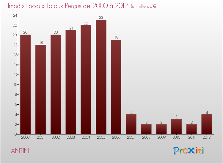 Evolution des Impôts Locaux pour la commune de ANTIN de 2000 à 2012 Evolution des Impôts Locaux pour ANTIN de 2000 à 2012