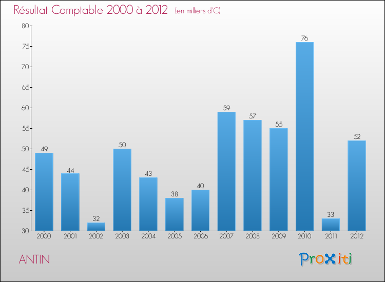 Evolution du résultat comptable pour la commune de ANTIN de 2000 à 2012 Evolution du résultat comptable pour ANTIN de 2000 à 2012
