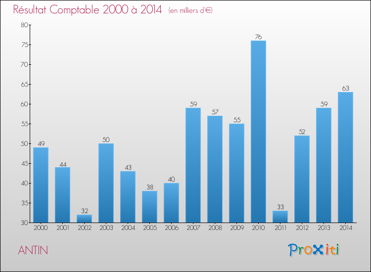 Evolution du résultat comptable pour la commune de ANTIN de 2000 à 2014 Evolution du résultat comptable pour ANTIN de 2000 à 2014