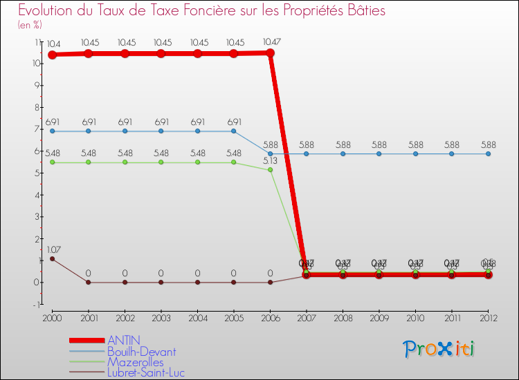 Evolution du taux de la taxe foncière sur le bati pour ANTIN et les communes proches de 2000 à 2012 Comparaison des taux de taxe foncière sur le bati pour ANTIN et les communes voisines de 2000 à 2012