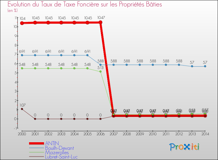 Evolution du taux de la taxe foncière sur le bati pour ANTIN et les communes proches de 2000 à 2014 Comparaison des taux de taxe foncière sur le bati pour ANTIN et les communes voisines de 2000 à 2014