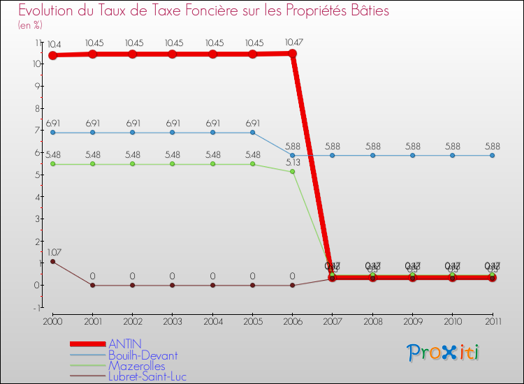 Evolution du taux de la taxe foncière sur le bati pour ANTIN et les communes proches Comparaison des taux de taxe foncière sur le bati pour ANTIN et les communes voisines