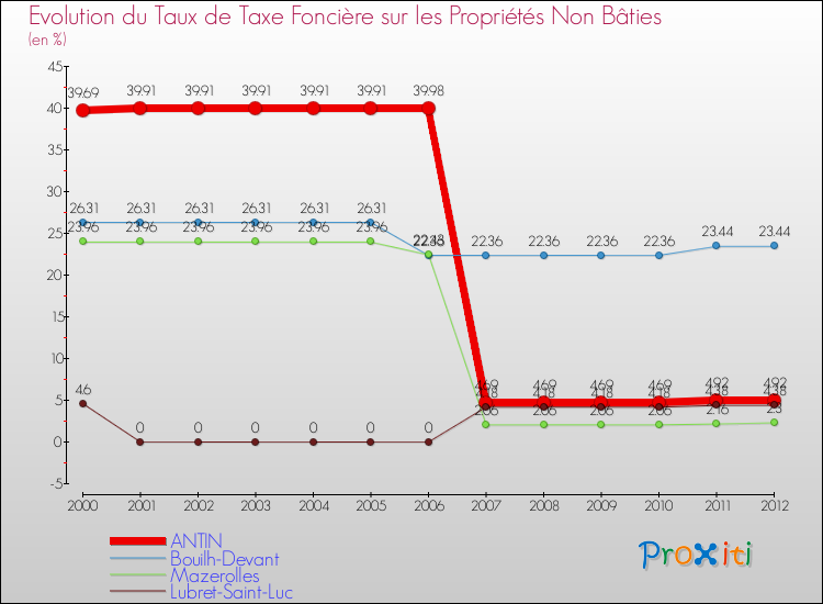 Evolution du taux de la taxe foncière sur les immeubles et terrains non batis pour ANTIN et les communes proches de 2000 à 2012 Comparaison des taux de la taxe foncière sur les immeubles et terrains non batis pour ANTIN et les communes voisines de 2000 à 2012