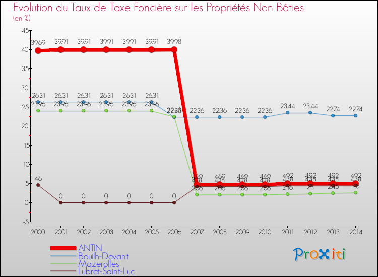 Evolution du taux de la taxe foncière sur les immeubles et terrains non batis pour ANTIN et les communes proches de 2000 à 2014 Comparaison des taux de la taxe foncière sur les immeubles et terrains non batis pour ANTIN et les communes voisines de 2000 à 2014