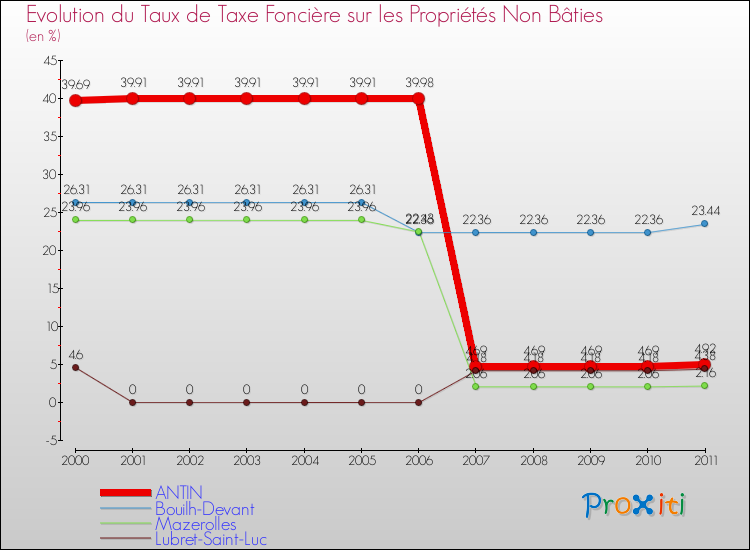 Evolution du taux de la taxe foncière sur les immeubles et terrains non batis pour ANTIN et les communes proches Comparaison des taux de la taxe foncière sur les immeubles et terrains non batis pour ANTIN et les communes voisines