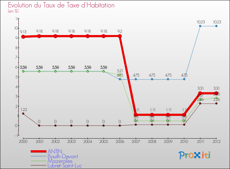 Evolution du taux de la taxe d'habitation pour ANTIN et les communes proches Comparaison des taux de la taxe d'habitation pour ANTIN et les communes voisines