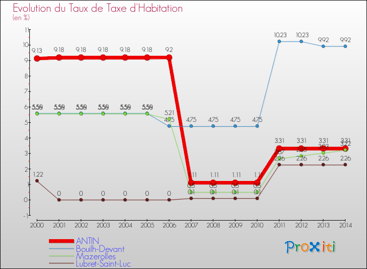 Evolution du taux de la taxe d'habitation pour ANTIN et les communes proches de 2000 à 2014 Comparaison des taux de la taxe d'habitation pour ANTIN et les communes voisines de 2000 à 2014